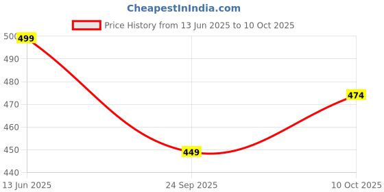 amazon.in g.fidel Women's Crepe Long Kaftan Kurti, Black and White, g.fidel Price History Graph from 13 Jun 2025 to 10 Oct 2025