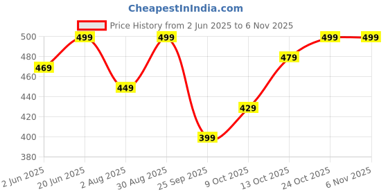 amazon.in kzully Women's Crepe Midi Dress kzully Price History Graph from 2 Jun 2025 to 6 Nov 2025
