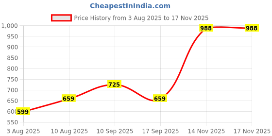 amazon.in clovia Women's Crepe Pretty Florals Button Me Up Shirt & Pajama Set clovia Price History Graph from 3 Aug 2025 to 14 Nov 2025