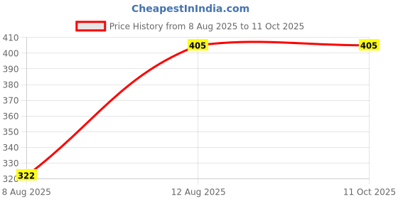 amazon.in clovia Women's Crepe Print Me Pretty Flared Pants In White clovia Price History Graph from 8 Aug 2025 to 11 Oct 2025