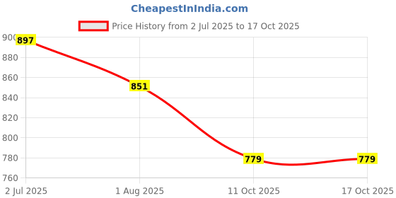 amazon.in clovia Women's Crepe Printed Button Down Shirt & Pajama Set clovia Price History Graph from 2 Jul 2025 to 17 Oct 2025