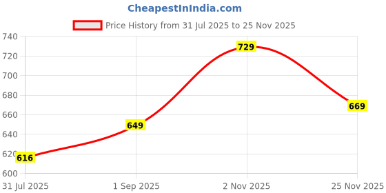amazon.in siril Women's Crepe Printed Kurta Pant with Dupatta Set | Suit Set siril Price History Graph from 31 Jul 2025 to 25 Nov 2025
