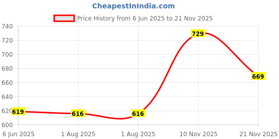 amazon.in siril Women's Crepe Printed Kurta Pant with Dupatta Set | Suit Set siril Price History Graph from 6 Jun 2025 to 21 Nov 2025