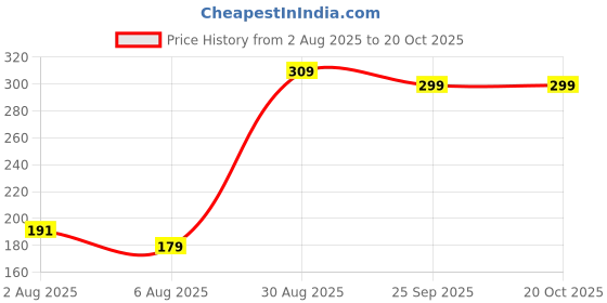 amazon.in deidad Women's Crepe Printed Tops deidad Price History Graph from 2 Aug 2025 to 19 Oct 2025