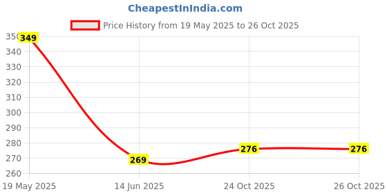 amazon.in yashika Women's Crepe Printed Unstiched Salwar Suit Dress Material Free Size (Hybird Navy) yashika Price History Graph from 19 May 2025 to 26 Oct 2025
