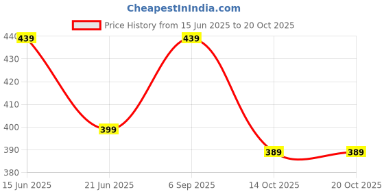 amazon.in satrani Women's Crepe Printed Unstitched Dress Material satrani Price History Graph from 15 Jun 2025 to 19 Oct 2025