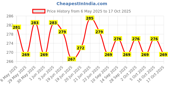 amazon.in yashika Women's Crepe Printed Unstitched Salwar Suit Dress Material With Dupatta(NEW-JESIKA PINK) yashika Price History Graph from 6 May 2025 to 17 Oct 2025