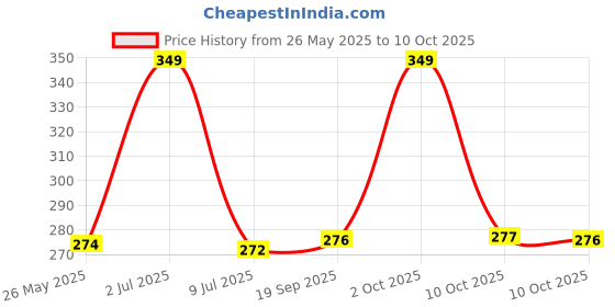 amazon.in yashika Women's Crepe Printed Unstitched Salwar Suit Dress Material With Dupatta(NEW-KINJAL MULTI) yashika Price History Graph from 26 May 2025 to 10 Oct 2025