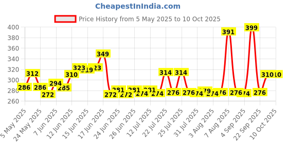 amazon.in yashika Women's Crepe Printed Unstitched Salwar Suit Dress Material With Dupatta(NEW-RINKY CHIKU) yashika Price History Graph from 5 May 2025 to 10 Oct 2025
