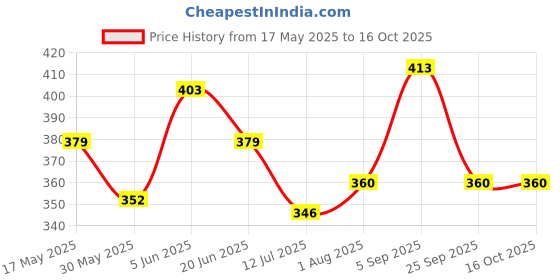amazon.in siril Women's Crepe Printed Unstitiched Dress Material siril Price History Graph from 17 May 2025 to 16 Oct 2025