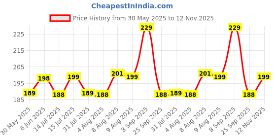 amazon.in siril Women's Crepe Printed Unstitiched Dress Material siril Price History Graph from 30 May 2025 to 12 Nov 2025