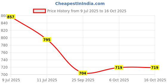 amazon.in janasya Women's Crepe Salwar Suit Set janasya Price History Graph from 9 Jul 2025 to 16 Oct 2025