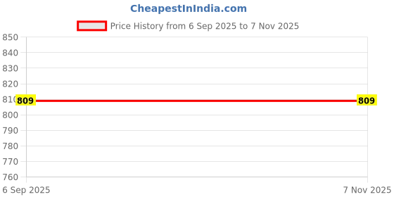 amazon.in janasya Women's Crepe Salwar Suit Set janasya Price History Graph from 6 Sep 2025 to 7 Nov 2025