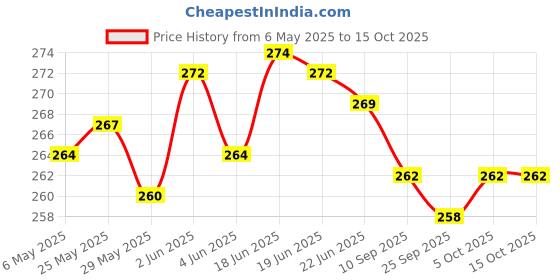 amazon.in yashika Women's Crepe Saree yashika Price History Graph from 6 May 2025 to 14 Oct 2025