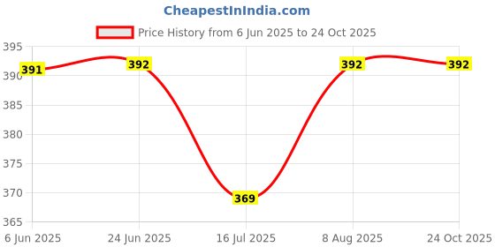 amazon.in oomph! Women's Crepe Sheath Mini Dress oomph! Price History Graph from 6 Jun 2025 to 24 Oct 2025