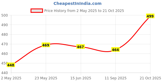 amazon.in sakhwala Women's Crepe Shirt and Relaxed Pajama Set Night Suit Set sakhwala Price History Graph from 2 May 2025 to 21 Oct 2025