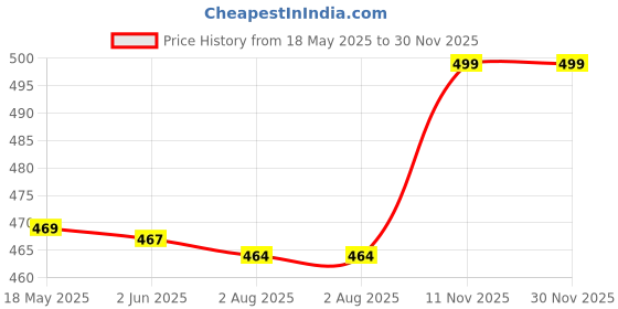 amazon.in sakhwala Women's Crepe Shirt and Relaxed Pajama Set Night Suit Set sakhwala Price History Graph from 18 May 2025 to 29 Nov 2025