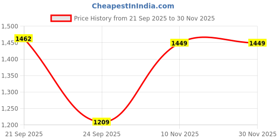 amazon.in vimla Women's Crepe Silk Printed Uniform Unstitched Salwar Suit and Saree with Unstitched Blouse Piece | Crepe Silk Sarees for Women | Combo Pack of 2 vimla Price History Graph from 21 Sep 2025 to 28 Nov 2025