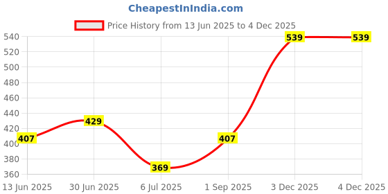 amazon.in j turritopsis Women's Crepe Solid Pattern Oversized Casual Shirt j turritopsis Price History Graph from 13 Jun 2025 to 4 Dec 2025