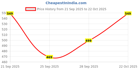 amazon.in libas Women's Crepe Straight Fit Ethnic Motifs Straight Kurta libas Price History Graph from 21 Sep 2025 to 22 Oct 2025