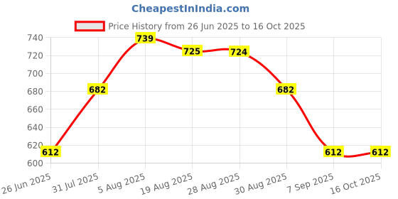 amazon.in clovia Women's Crepe Striped Robe in Black clovia Price History Graph from 26 Jun 2025 to 16 Oct 2025
