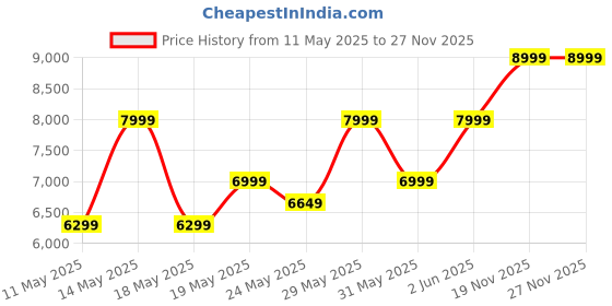 amazon.in columbia Women's Crestwood Waterproof Pebble, Oxygen Track and Field Shoes columbia Price History Graph from 11 May 2025 to 27 Nov 2025