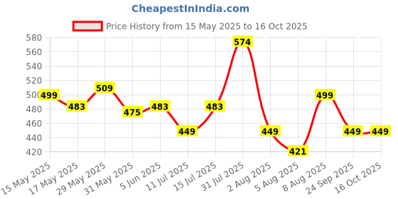 amazon.in supersox Women's Crew Length Combed Cotton Socks (Packs Of 4 And 5) (SW-FNKY4_Multicolour) supersox Price History Graph from 15 May 2025 to 15 Oct 2025