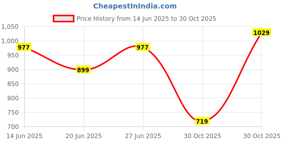 amazon.in reebok Women's Crew Neck Polyester Sweatshirt reebok Price History Graph from 14 Jun 2025 to 30 Oct 2025