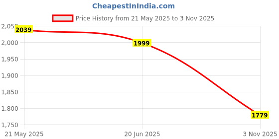 amazon.in bata comfit womens CRICE SANDAL NAVY Heels - 6 UK (6619398) bata comfit Price History Graph from 21 May 2025 to 3 Nov 2025