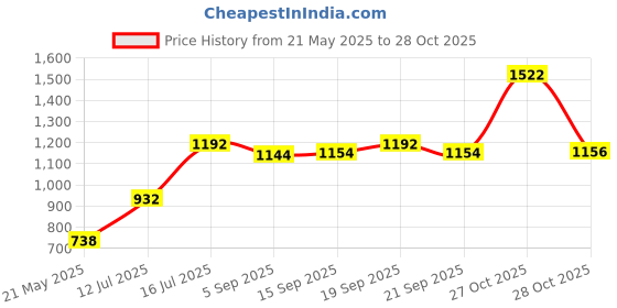 amazon.in catwalk Womens Croc-Effect Loafers Loafers catwalk Price History Graph from 21 May 2025 to 28 Oct 2025