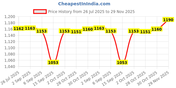 amazon.in saz dekor Womens Crochet Beanie Breathable Hollow Out Skull Cap for Shopping Vacation Black saz dekor Price History Graph from 26 Jul 2025 to 29 Nov 2025