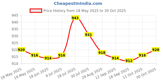 amazon.in bnf Women's Crochet Hollow Out Sleeveless Low Waist Bikini Tops Swimsuit Black bnf Price History Graph from 18 May 2025 to 30 Oct 2025