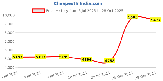 amazon.in buauty Women's Crochet Swimsuit Swimsuit Swimwear Short Sleeve Beach Dress Summer Holiday Outfits buauty Price History Graph from 3 Jul 2025 to 28 Oct 2025