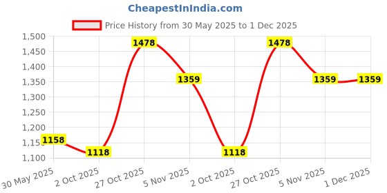 amazon.in lino perros Womens Croco Hand Bag lino perros Price History Graph from 30 May 2025 to 1 Dec 2025