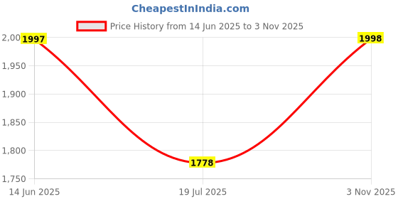 amazon.in lino perros Womens Croco Hand Bag lino perros Price History Graph from 14 Jun 2025 to 3 Nov 2025
