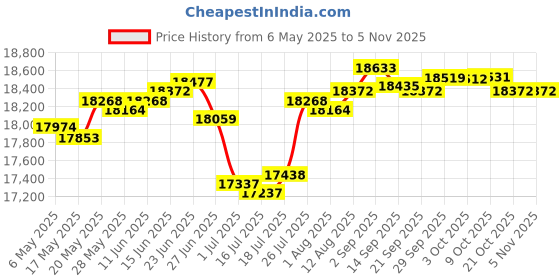 amazon.in bloquv Women's Crop Top bloquv Price History Graph from 6 May 2025 to 4 Nov 2025