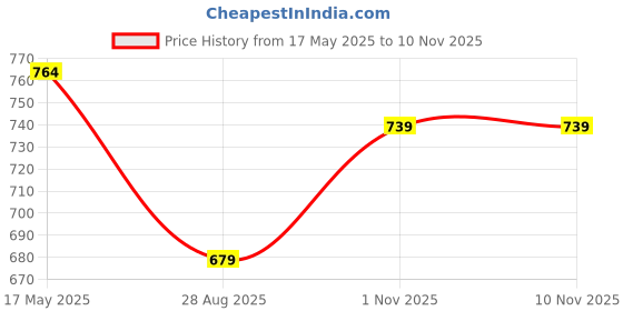 amazon.in kotty Women's Cropped Contemporary Styles Sweater Collection kotty Price History Graph from 17 May 2025 to 7 Nov 2025