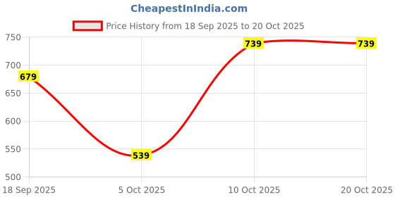 amazon.in kotty Women's Cropped Contemporary Styles Sweater Collection kotty Price History Graph from 18 Sep 2025 to 20 Oct 2025