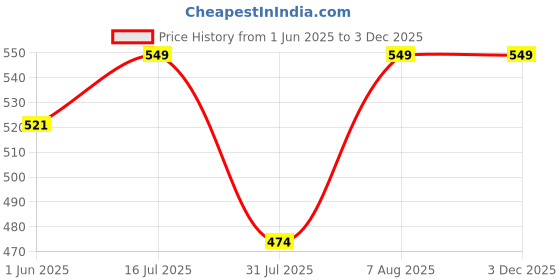 amazon.in aol Women's Cropped Layered Lightweight Sheer Three-Fourth Bell Sleeves Georgette Open Neck Shrug Bolero aol Price History Graph from 1 Jun 2025 to 2 Dec 2025
