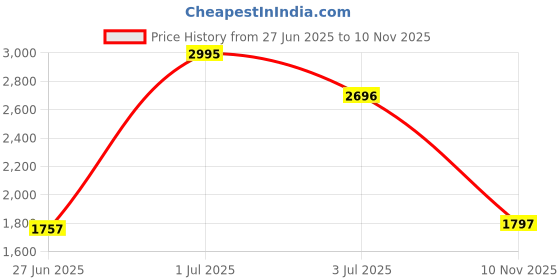 amazon.in crocs Women's Croslite Classic Slide (208180) crocs Price History Graph from 27 Jun 2025 to 10 Nov 2025