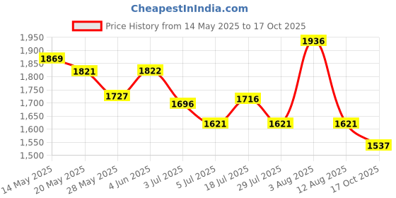 amazon.in crocs womens Croslite Slip on Flats crocs Price History Graph from 14 May 2025 to 17 Oct 2025