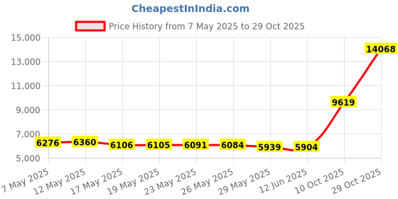 amazon.in barerun Women's Cross Band Soft Plush Fleece Slippers Indoor Outdoor House Slides Slippers for Women Girl barerun Price History Graph from 7 May 2025 to 29 Oct 2025