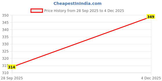 amazon.in Women’s Crossbody Bag Pu-Leather – Adjustable Strap, Smooth Zipper, Durable Hardware, Stylish Shoulder Purse Price History Graph from 28 Sep 2025 to 4 Dec 2025