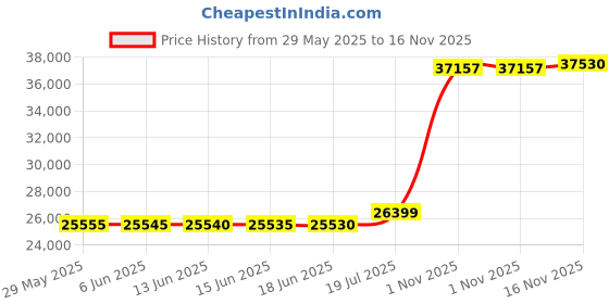 amazon.in merrell Women's Crosslander 2 Hiking Shoe merrell Price History Graph from 29 May 2025 to 16 Nov 2025