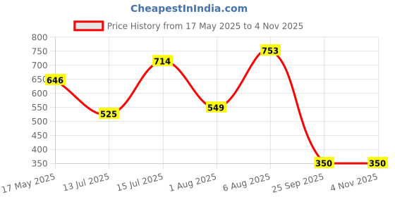 amazon.in naturalizer Women's Cruise Loafers naturalizer Price History Graph from 17 May 2025 to 2 Nov 2025