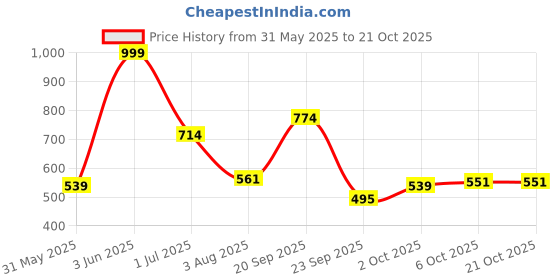 amazon.in naturalizer Women's Cruise Loafers naturalizer Price History Graph from 31 May 2025 to 20 Oct 2025