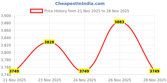 amazon.in puma Womens Cruise Rider WNS V1 Sneaker puma Price History Graph from 21 Nov 2025 to 28 Nov 2025