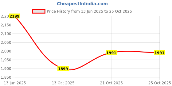 amazon.in purvaja Women's Crush Silk Semi-Stitched Lehenga choli (Rifat) purvaja Price History Graph from 13 Jun 2025 to 21 Oct 2025