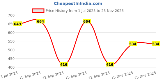 amazon.in lancer womens Crystal-1 Sneaker lancer Price History Graph from 1 Jul 2025 to 25 Nov 2025