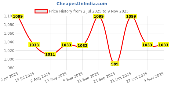 amazon.in white bird Women's Crystal Accented Bracelet Watch white bird Price History Graph from 2 Jul 2025 to 9 Nov 2025